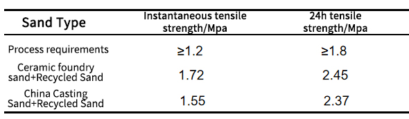 冷芯盒砂抗拉强度+英文.jpg